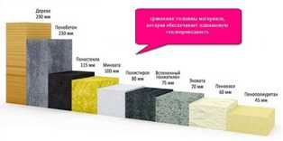 Сравнение теплоизоляционных свойств бетона и других материалов